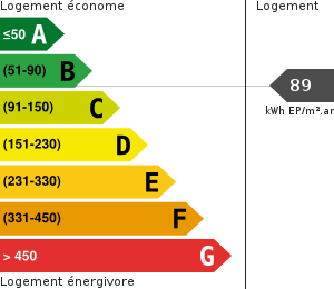 Consommation énergétique