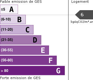 Émissions Gaz à Effet de Serre (GES)