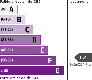 Émissions Gaz à Effet de Serre (GES)