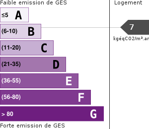 Émissions Gaz à Effet de Serre (GES)